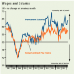 Wages and Salaries in the South