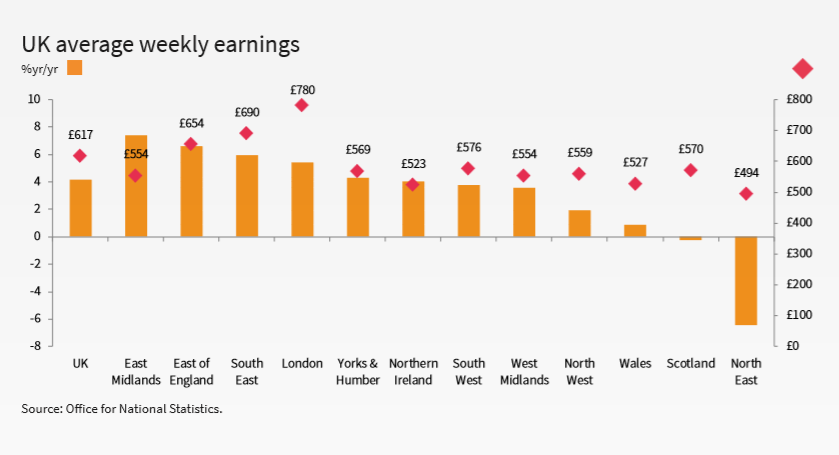 Job Market Report South - UK average weekly earnings 